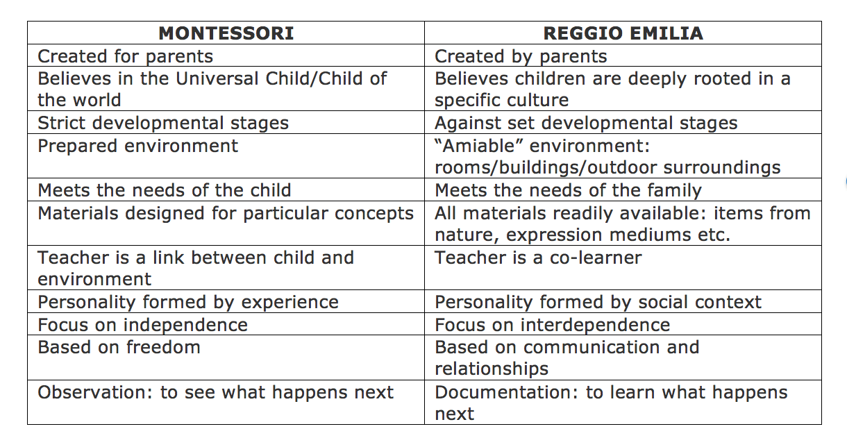 Montessori vs. Reggio Emilia