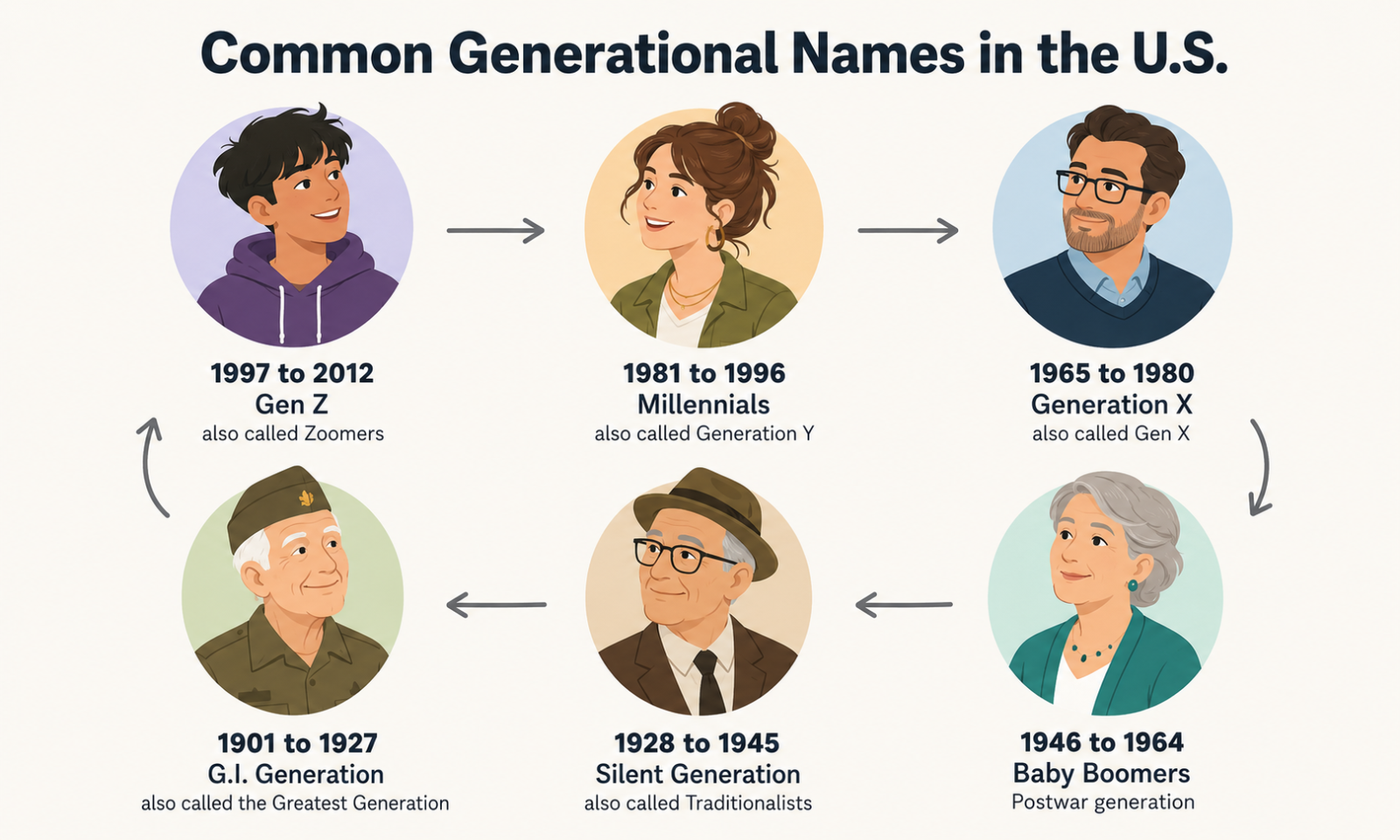 Flow diagram of U.S. generations with portraits and date ranges: Gen Z, Millennials, Gen X, Baby Boomers, Silent Generation, G.I. Generation (1901–1927)
